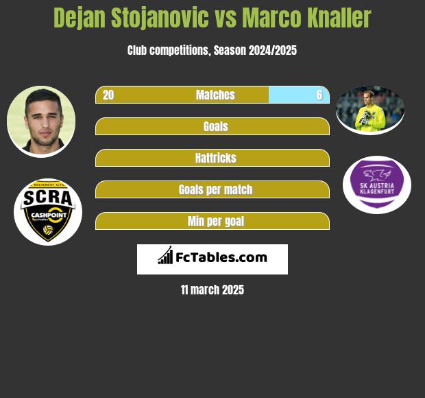 Dejan Stojanovic vs Marco Knaller h2h player stats