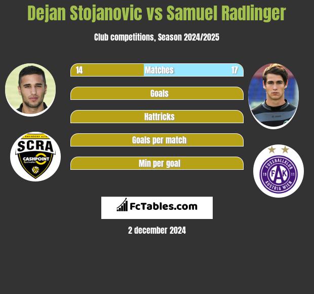 Dejan Stojanovic vs Samuel Radlinger h2h player stats