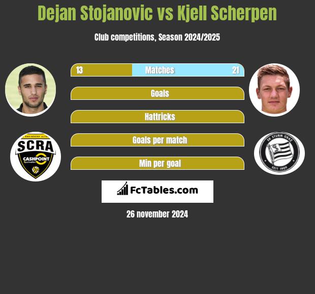 Dejan Stojanovic vs Kjell Scherpen h2h player stats