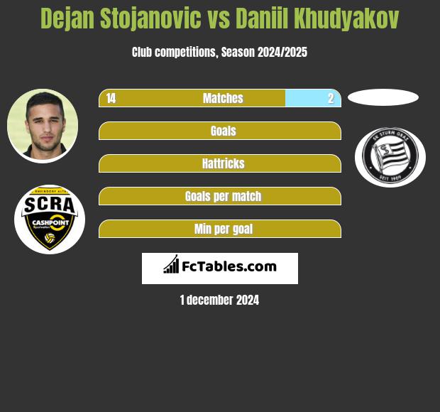 Dejan Stojanovic vs Daniil Khudyakov h2h player stats