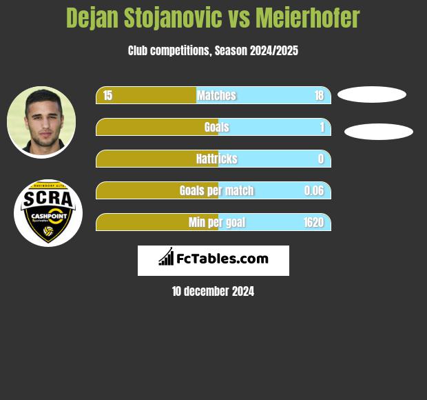 Dejan Stojanovic vs Meierhofer h2h player stats