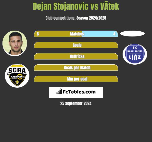 Dejan Stojanovic vs VÃ­tek h2h player stats