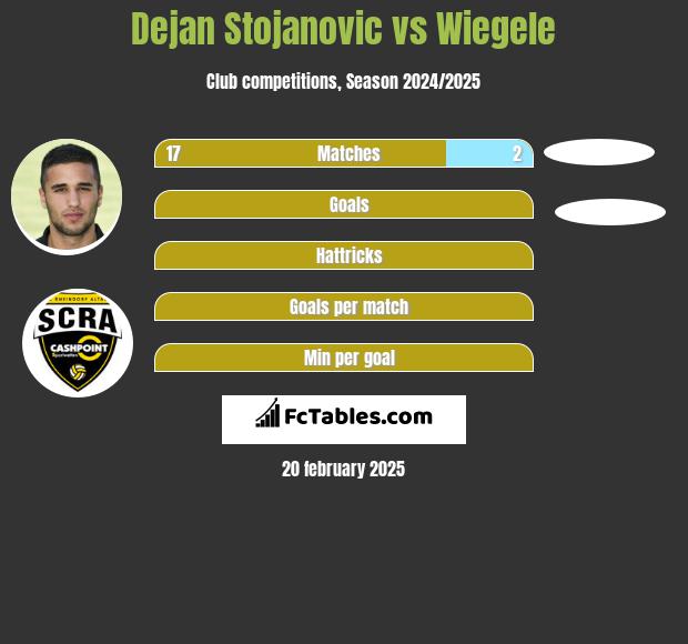 Dejan Stojanovic vs Wiegele h2h player stats