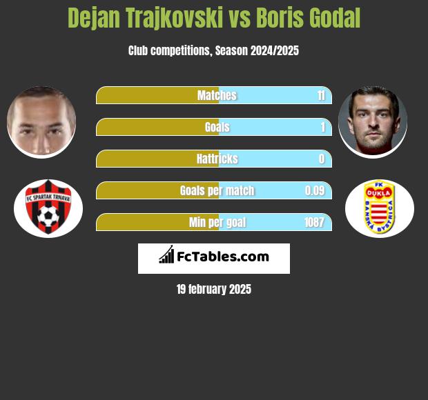 Dejan Trajkovski vs Boris Godal h2h player stats