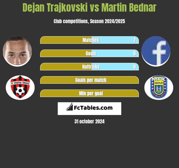 Dejan Trajkovski vs Martin Bednar h2h player stats