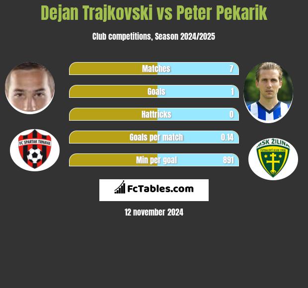 Dejan Trajkovski vs Peter Pekarik h2h player stats