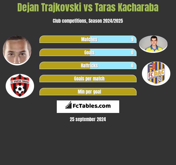 Dejan Trajkovski vs Taras Kacharaba h2h player stats