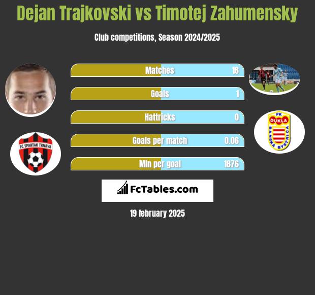 Dejan Trajkovski vs Timotej Zahumensky h2h player stats