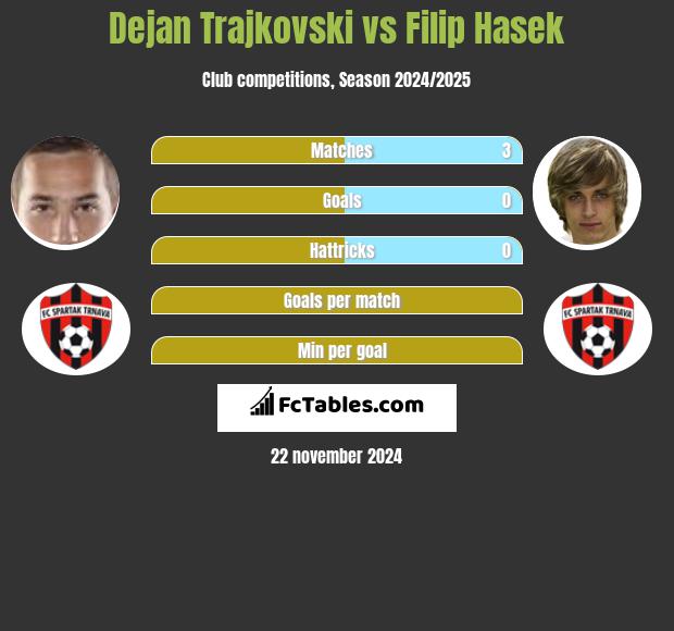 Dejan Trajkovski vs Filip Hasek h2h player stats