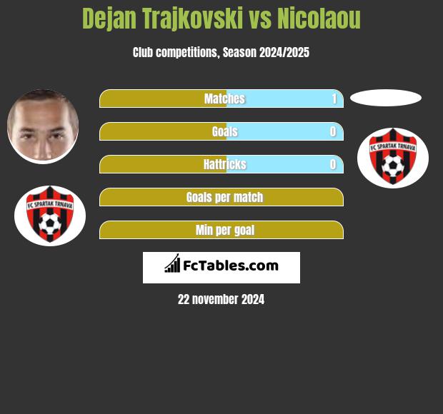 Dejan Trajkovski vs Nicolaou h2h player stats