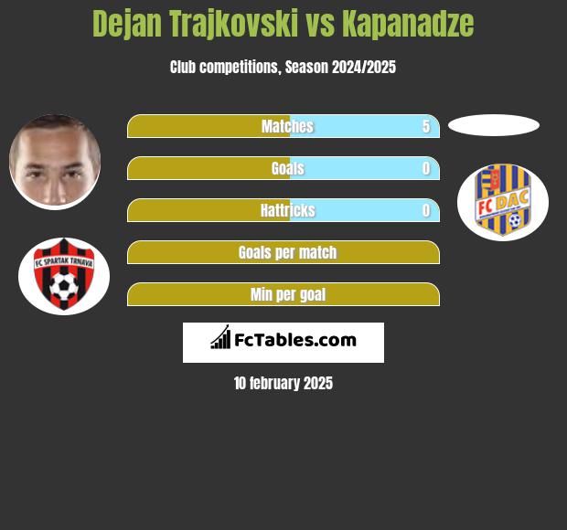 Dejan Trajkovski vs Kapanadze h2h player stats