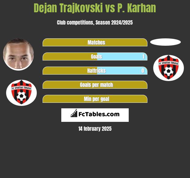 Dejan Trajkovski vs P. Karhan h2h player stats