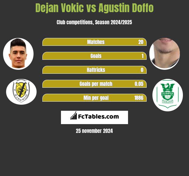 Dejan Vokic vs Agustin Doffo h2h player stats