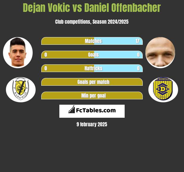 Dejan Vokic vs Daniel Offenbacher h2h player stats