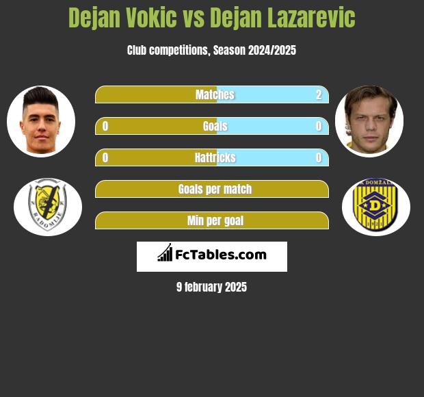 Dejan Vokic vs Dejan Lazarevic h2h player stats