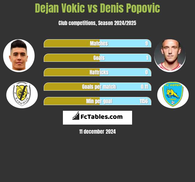 Dejan Vokic vs Denis Popović h2h player stats