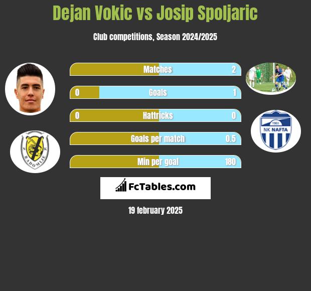 Dejan Vokic vs Josip Spoljaric h2h player stats