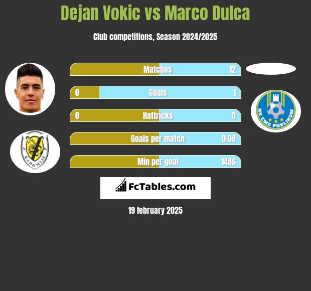 Dejan Vokic vs Marco Dulca h2h player stats