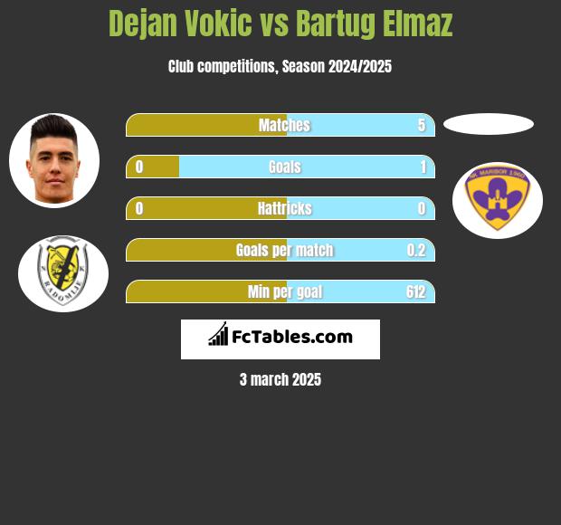 Dejan Vokic vs Bartug Elmaz h2h player stats