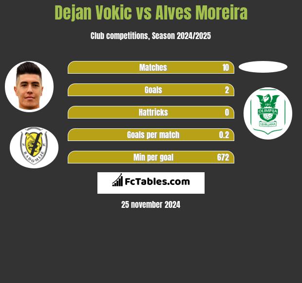 Dejan Vokic vs Alves Moreira h2h player stats