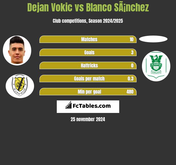 Dejan Vokic vs Blanco SÃ¡nchez h2h player stats