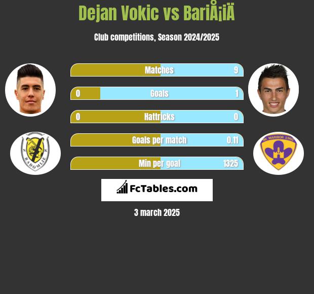 Dejan Vokic vs BariÅ¡iÄ h2h player stats