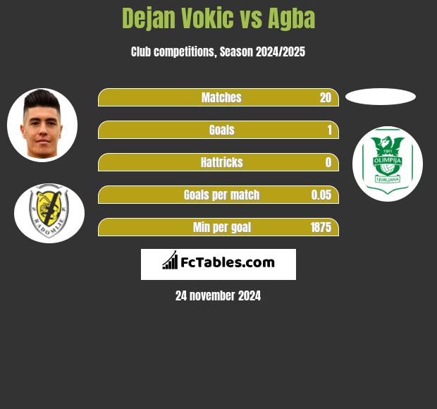 Dejan Vokic vs Agba h2h player stats