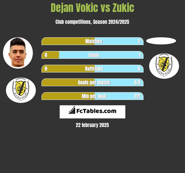 Dejan Vokic vs Zukic h2h player stats