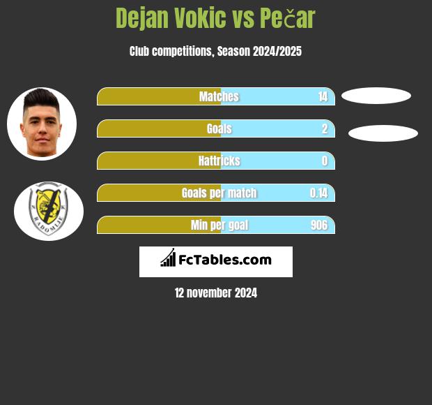 Dejan Vokic vs Pečar h2h player stats