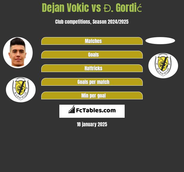 Dejan Vokic vs Đ. Gordić h2h player stats