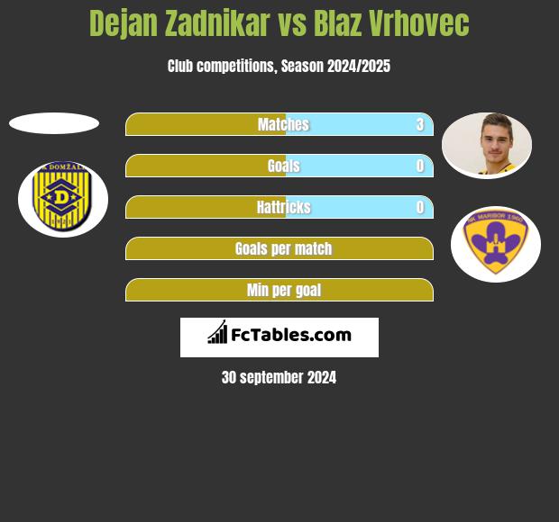 Dejan Zadnikar vs Blaz Vrhovec h2h player stats