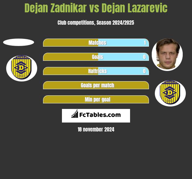 Dejan Zadnikar vs Dejan Lazarevic h2h player stats