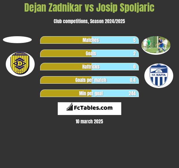 Dejan Zadnikar vs Josip Spoljaric h2h player stats