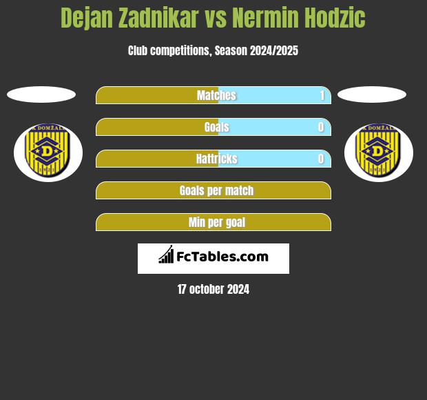 Dejan Zadnikar vs Nermin Hodzic h2h player stats