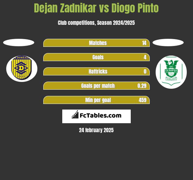 Dejan Zadnikar vs Diogo Pinto h2h player stats