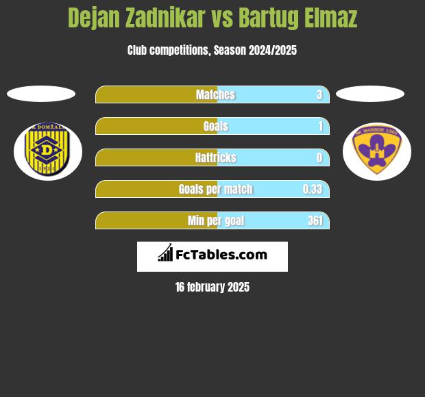 Dejan Zadnikar vs Bartug Elmaz h2h player stats