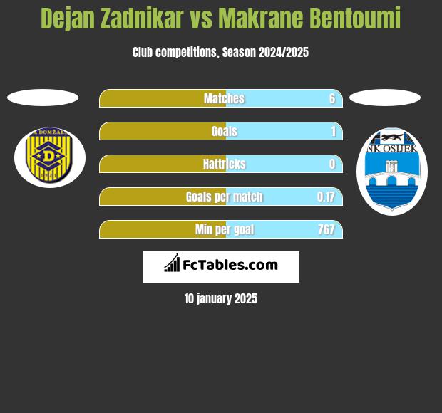 Dejan Zadnikar vs Makrane Bentoumi h2h player stats