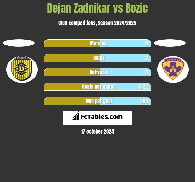 Dejan Zadnikar vs Bozic h2h player stats