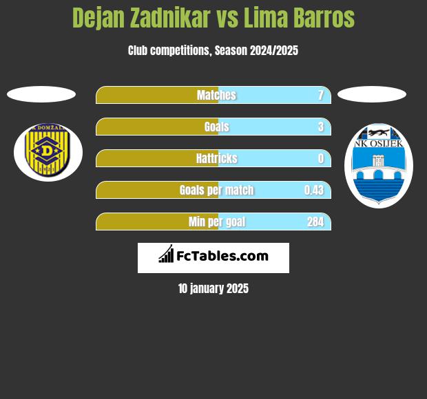 Dejan Zadnikar vs Lima Barros h2h player stats