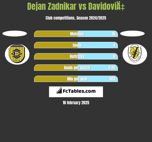 Dejan Zadnikar vs DavidoviÄ‡ h2h player stats