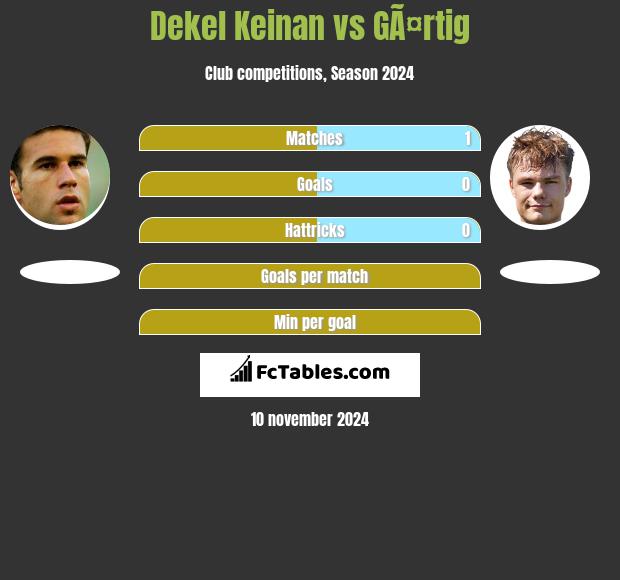 Dekel Keinan vs GÃ¤rtig h2h player stats