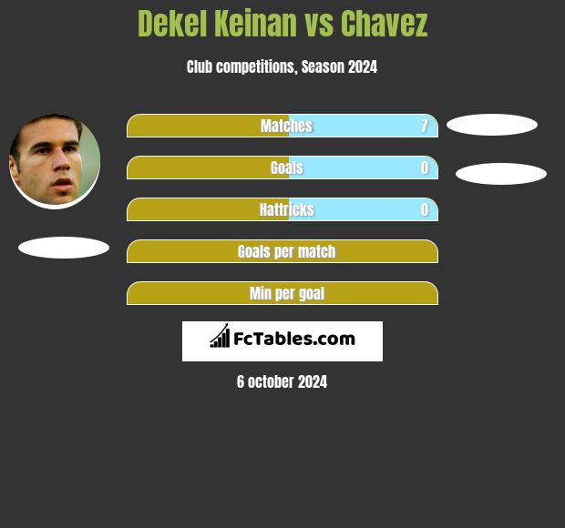 Dekel Keinan vs Chavez h2h player stats