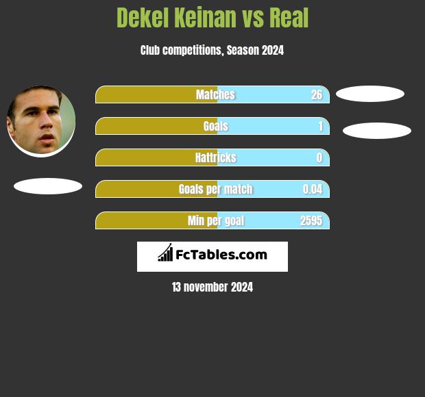 Dekel Keinan vs Real h2h player stats