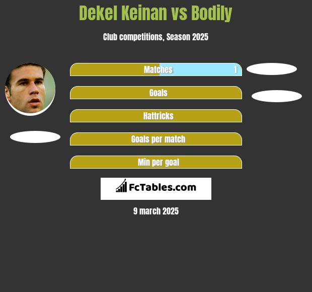 Dekel Keinan vs Bodily h2h player stats