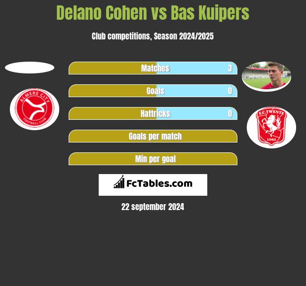 Delano Cohen vs Bas Kuipers h2h player stats