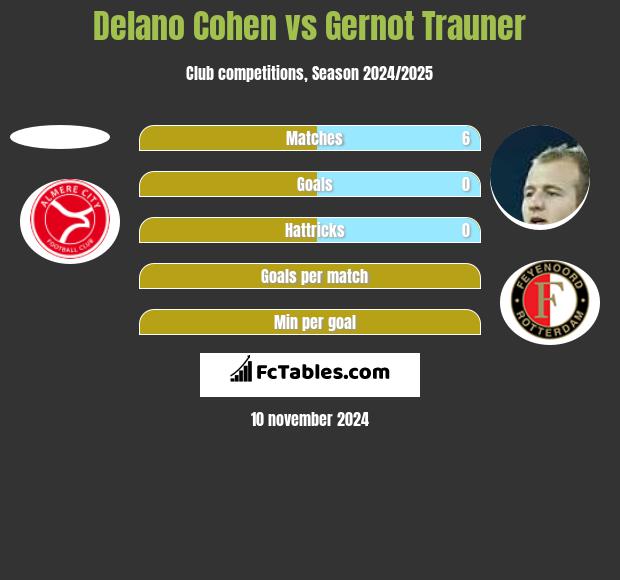 Delano Cohen vs Gernot Trauner h2h player stats