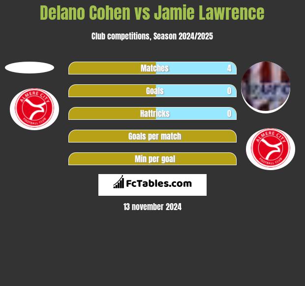 Delano Cohen vs Jamie Lawrence h2h player stats