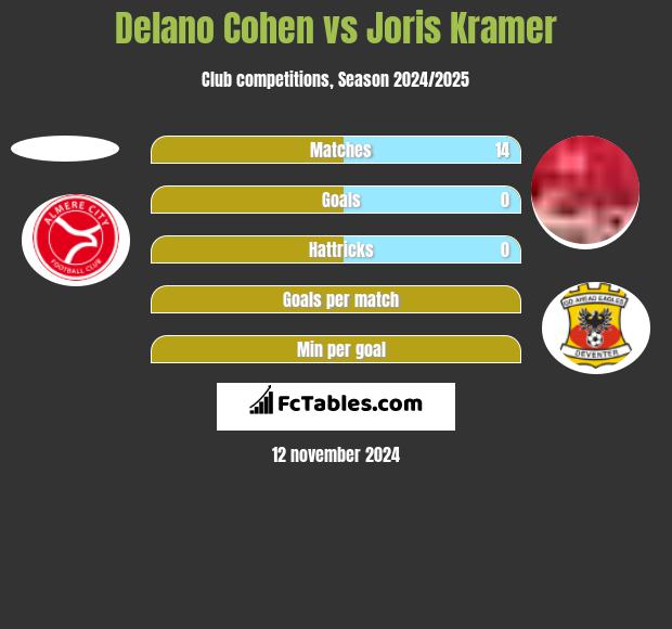 Delano Cohen vs Joris Kramer h2h player stats