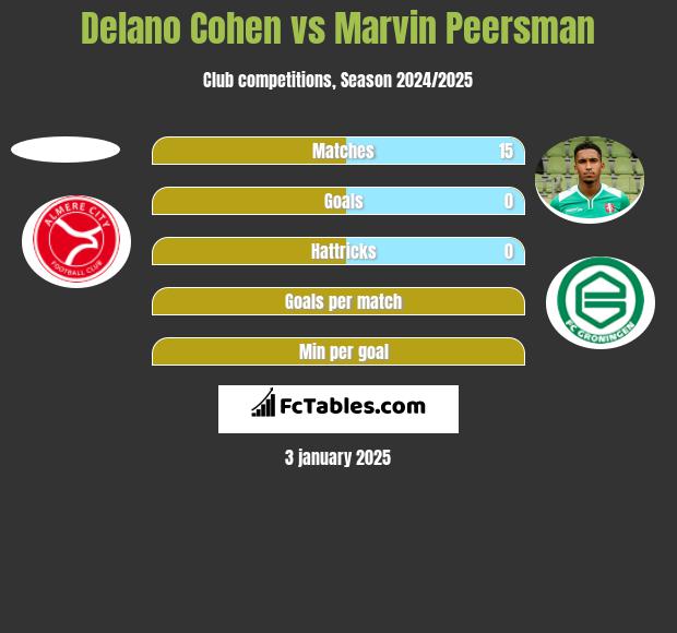 Delano Cohen vs Marvin Peersman h2h player stats