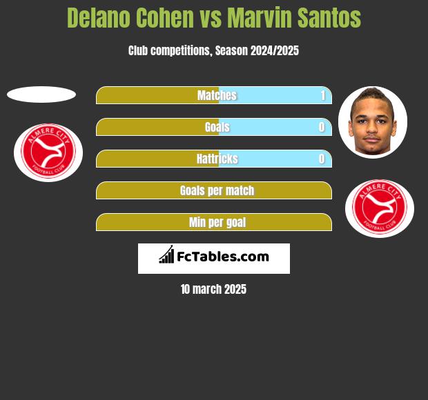 Delano Cohen vs Marvin Santos h2h player stats